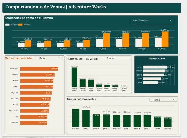 Comportamiento de ventas — Adventure Works — 1