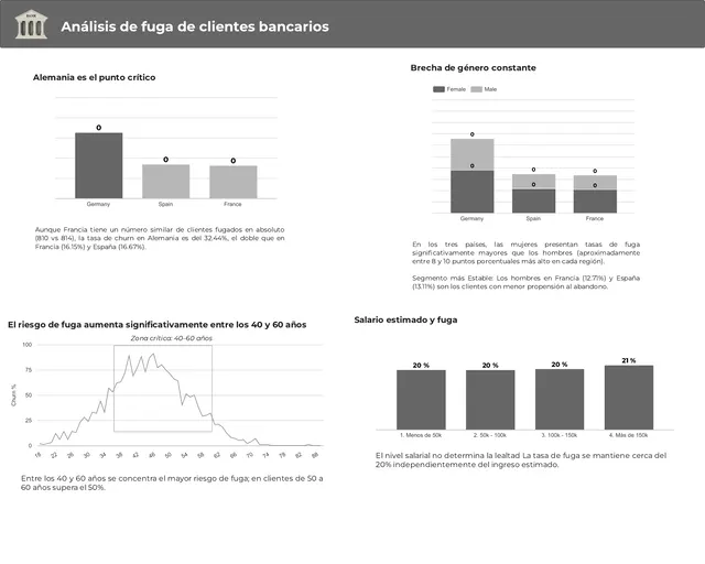 Análisis de fuga de clientes bancarios — 2