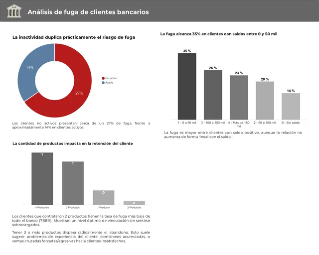 Análisis de fuga de clientes bancarios — 3