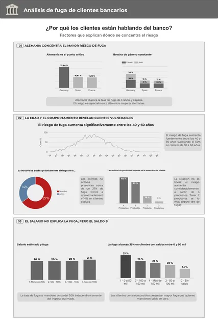 Análisis de fuga de clientes bancarios — 1