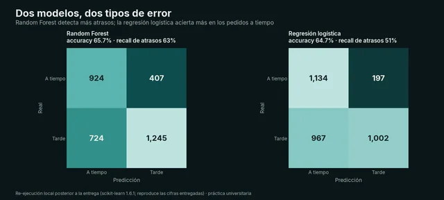 Predicción de entregas a tiempo en e-commerce — 2