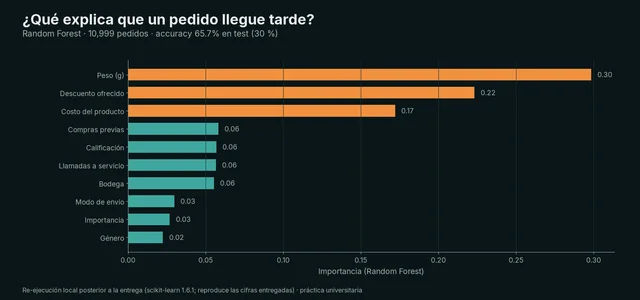 Predicción de entregas a tiempo en e-commerce — 1