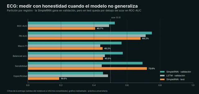 Detección de ECG anormal con RNN y LSTM — 4