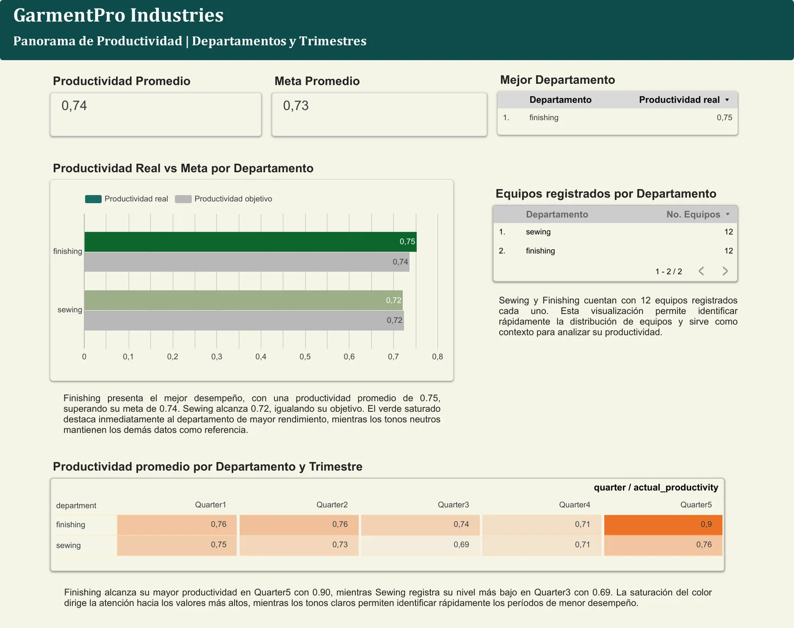 Panorama de productividad — GarmentPro Industries — Productividad real vs meta por departamento, equipo y trimestre, con diseño de atención visual