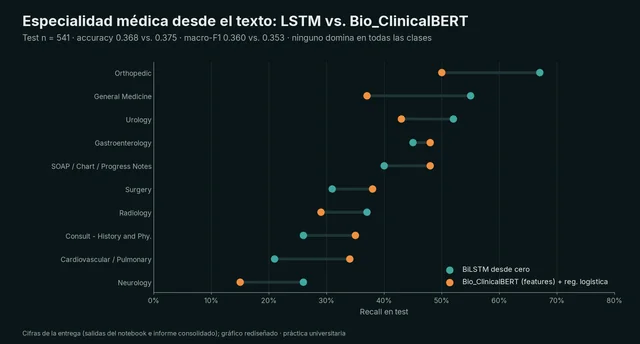 Clasificación de especialidad médica: LSTM vs Bio_ClinicalBERT — 2