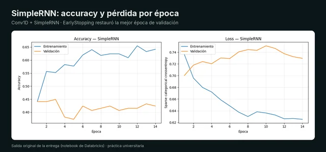 Detección de ECG anormal con RNN y LSTM — 2