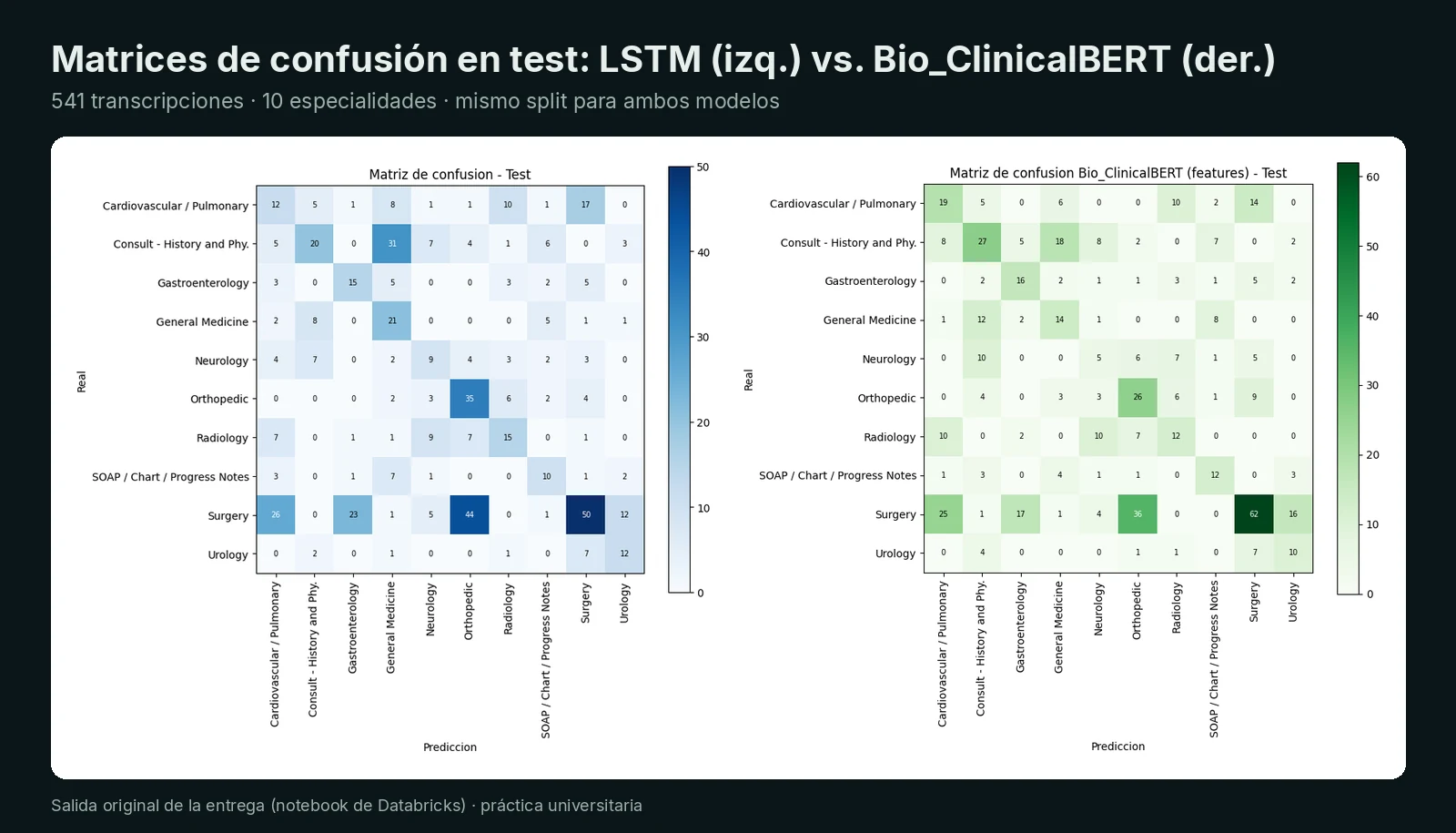 Clasificación de especialidad médica: LSTM vs Bio_ClinicalBERT — NLP sobre transcripciones médicas con una BiLSTM propia y un transformer clínico preentrenado