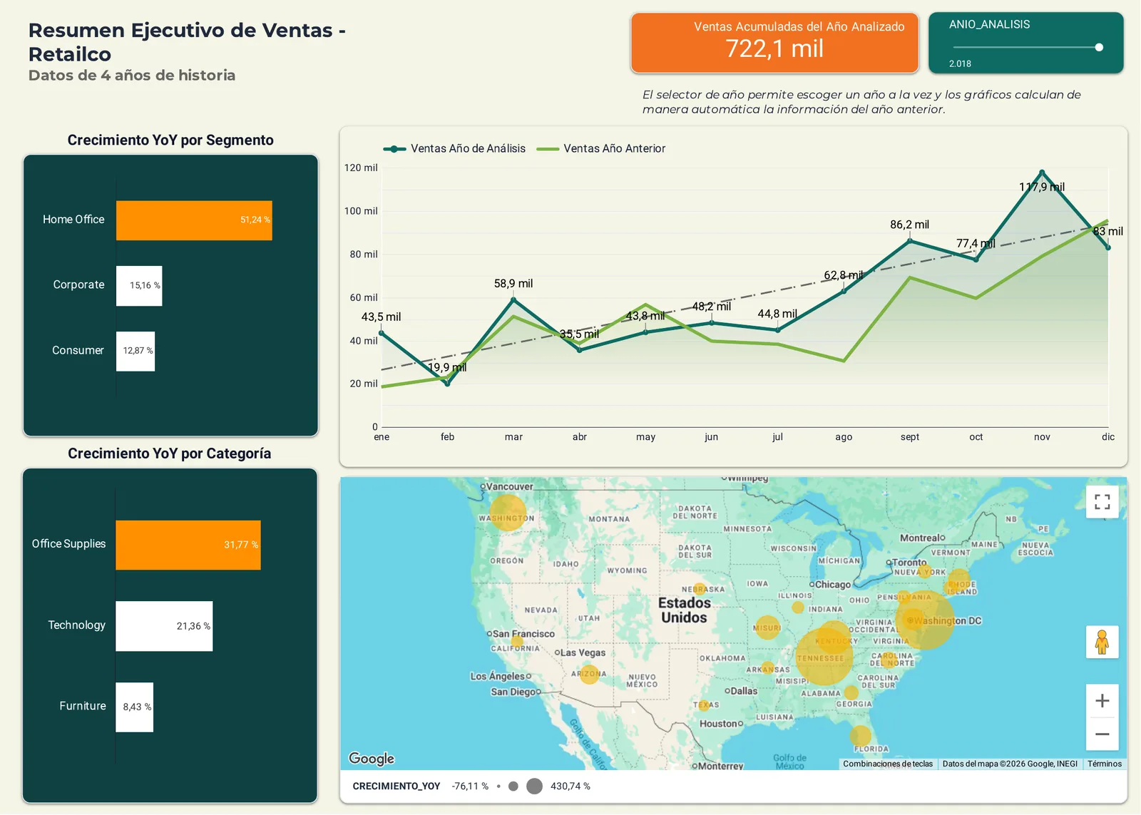 Resumen ejecutivo de ventas — RetailCo — Crecimiento interanual por segmento, categoría y región con selector de año