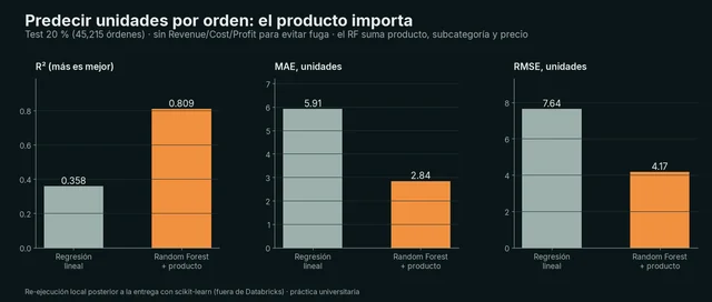 Ventas globales de bicicletas 2013–2023 en Databricks — 3