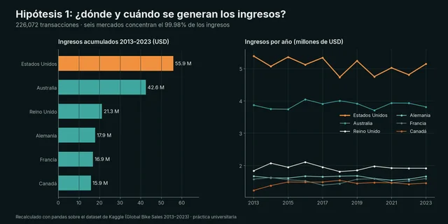 Ventas globales de bicicletas 2013–2023 en Databricks — 1