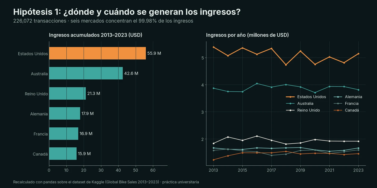 Ventas globales de bicicletas 2013–2023 en Databricks — Proyecto integrador de punta a punta: exploración con PySpark, hipótesis de negocio y regresión