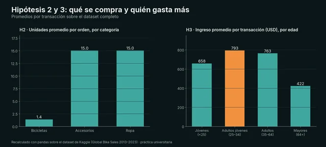 Ventas globales de bicicletas 2013–2023 en Databricks — 2