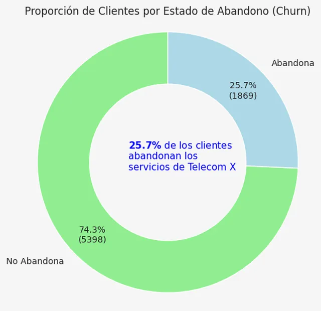 Telecom X — análisis de la evasión de clientes (churn) — 2