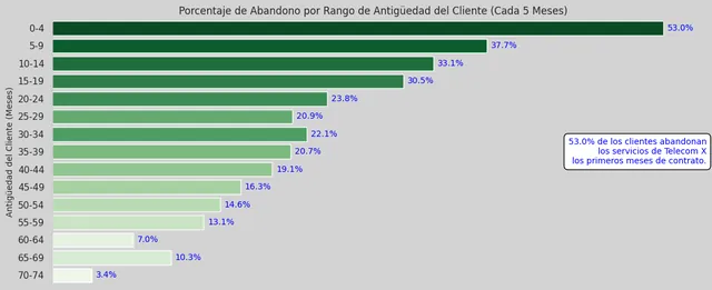 Telecom X — análisis de la evasión de clientes (churn) — 3
