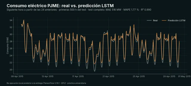 Series de tiempo con LSTM: energía y acciones — 1