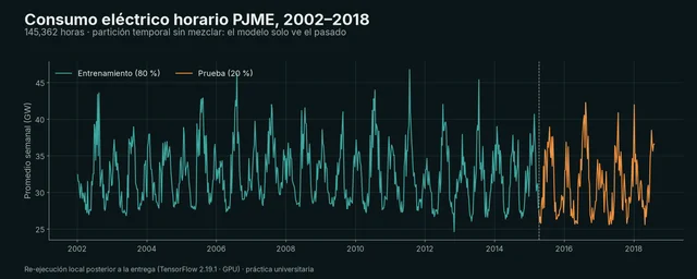 Series de tiempo con LSTM: energía y acciones — 2